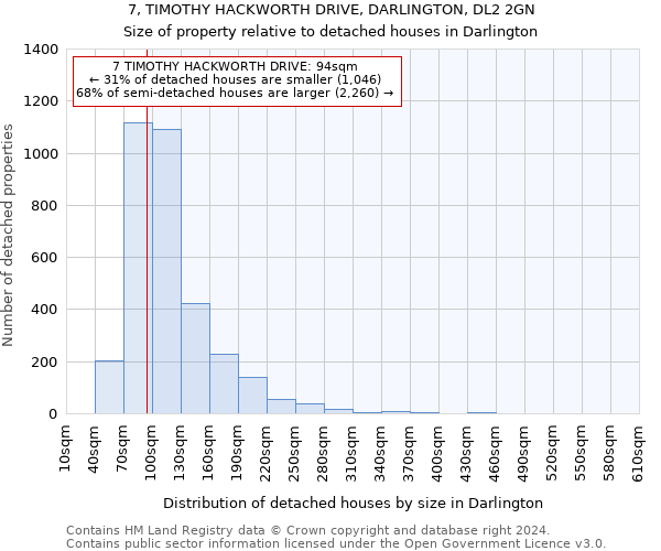 7, TIMOTHY HACKWORTH DRIVE, DARLINGTON, DL2 2GN: Size of property relative to detached houses in Darlington