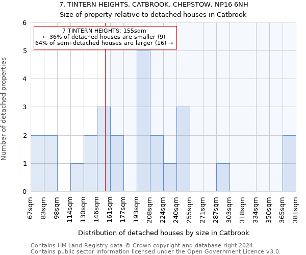 7, TINTERN HEIGHTS, CATBROOK, CHEPSTOW, NP16 6NH: Size of property relative to detached houses in Catbrook