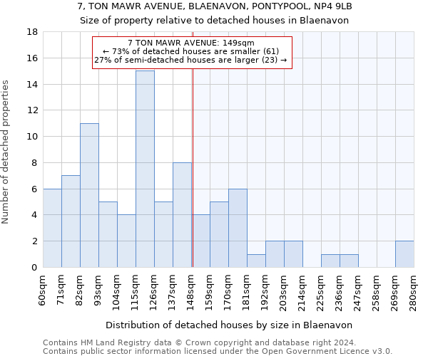 7, TON MAWR AVENUE, BLAENAVON, PONTYPOOL, NP4 9LB: Size of property relative to detached houses in Blaenavon