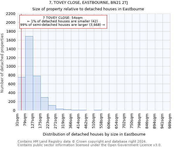 7, TOVEY CLOSE, EASTBOURNE, BN21 2TJ: Size of property relative to detached houses in Eastbourne