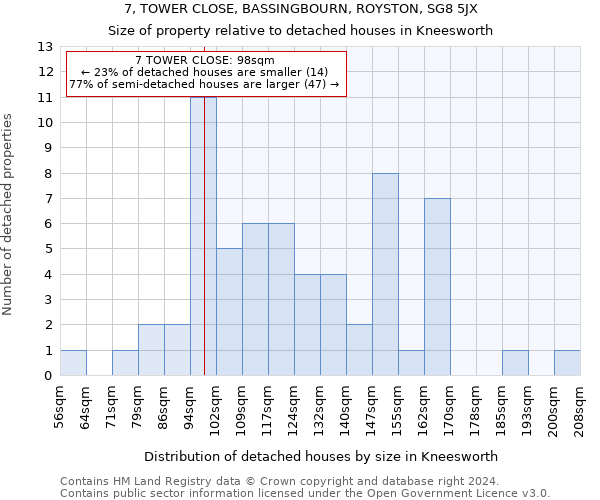 7, TOWER CLOSE, BASSINGBOURN, ROYSTON, SG8 5JX: Size of property relative to detached houses in Kneesworth