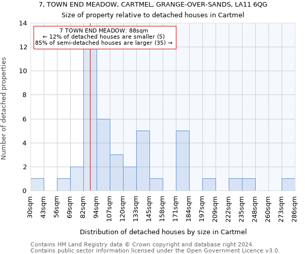 7, TOWN END MEADOW, CARTMEL, GRANGE-OVER-SANDS, LA11 6QG: Size of property relative to detached houses in Cartmel