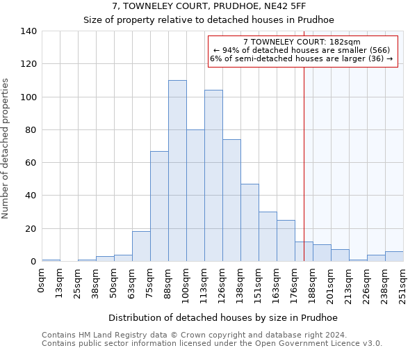 7, TOWNELEY COURT, PRUDHOE, NE42 5FF: Size of property relative to detached houses in Prudhoe