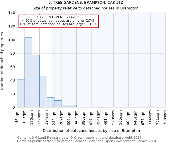 7, TREE GARDENS, BRAMPTON, CA8 1TZ: Size of property relative to detached houses in Brampton