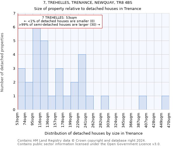 7, TREHELLES, TRENANCE, NEWQUAY, TR8 4BS: Size of property relative to detached houses in Trenance