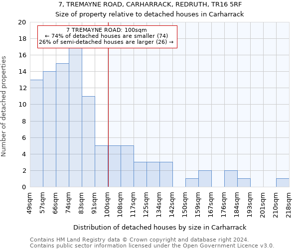 7, TREMAYNE ROAD, CARHARRACK, REDRUTH, TR16 5RF: Size of property relative to detached houses in Carharrack