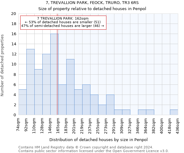 7, TREVALLION PARK, FEOCK, TRURO, TR3 6RS: Size of property relative to detached houses in Penpol