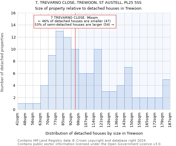 7, TREVARNO CLOSE, TREWOON, ST AUSTELL, PL25 5SS: Size of property relative to detached houses in Trewoon