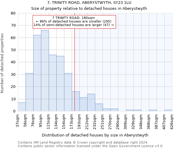 7, TRINITY ROAD, ABERYSTWYTH, SY23 1LU: Size of property relative to detached houses in Aberystwyth