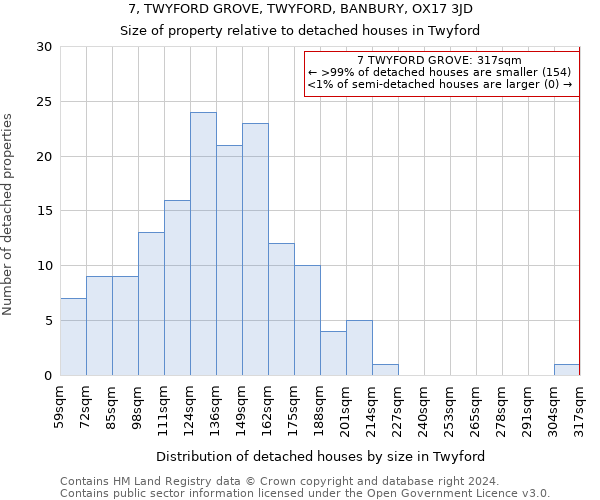 7, TWYFORD GROVE, TWYFORD, BANBURY, OX17 3JD: Size of property relative to detached houses in Twyford