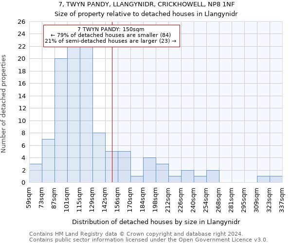 7, TWYN PANDY, LLANGYNIDR, CRICKHOWELL, NP8 1NF: Size of property relative to detached houses in Llangynidr