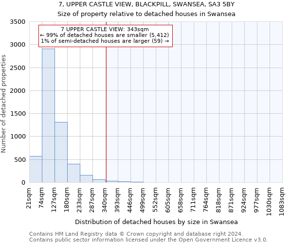 7, UPPER CASTLE VIEW, BLACKPILL, SWANSEA, SA3 5BY: Size of property relative to detached houses in Swansea