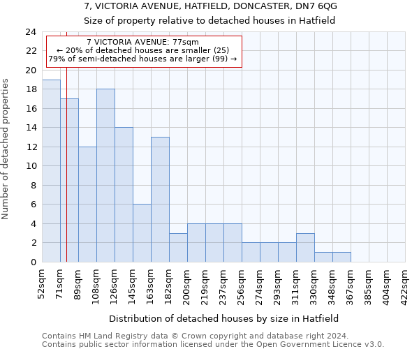 7, VICTORIA AVENUE, HATFIELD, DONCASTER, DN7 6QG: Size of property relative to detached houses in Hatfield