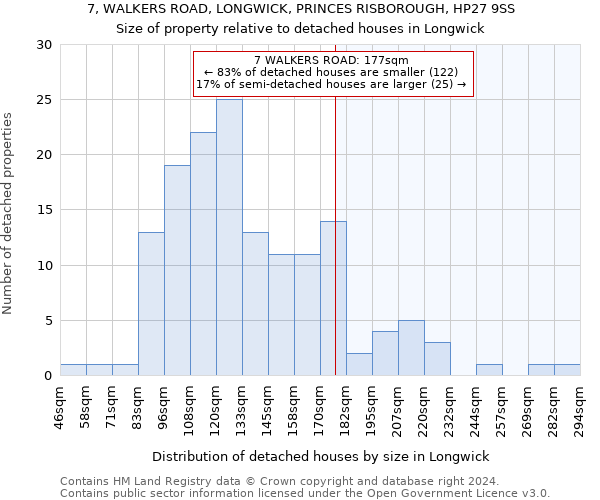 7, WALKERS ROAD, LONGWICK, PRINCES RISBOROUGH, HP27 9SS: Size of property relative to detached houses in Longwick