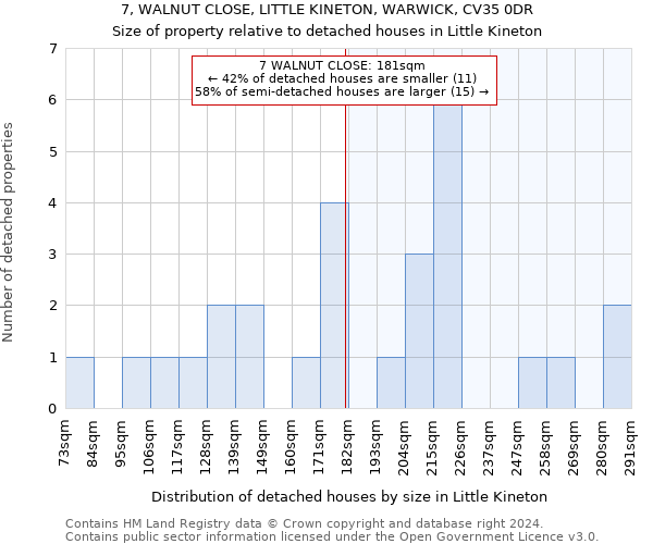 7, WALNUT CLOSE, LITTLE KINETON, WARWICK, CV35 0DR: Size of property relative to detached houses in Little Kineton