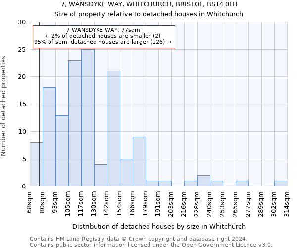 7, WANSDYKE WAY, WHITCHURCH, BRISTOL, BS14 0FH: Size of property relative to detached houses in Whitchurch