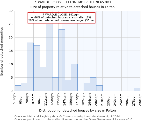 7, WARDLE CLOSE, FELTON, MORPETH, NE65 9DX: Size of property relative to detached houses in Felton