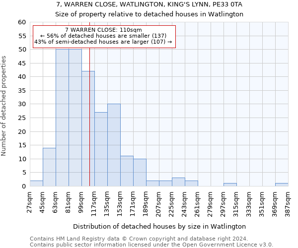 7, WARREN CLOSE, WATLINGTON, KING'S LYNN, PE33 0TA: Size of property relative to detached houses in Watlington