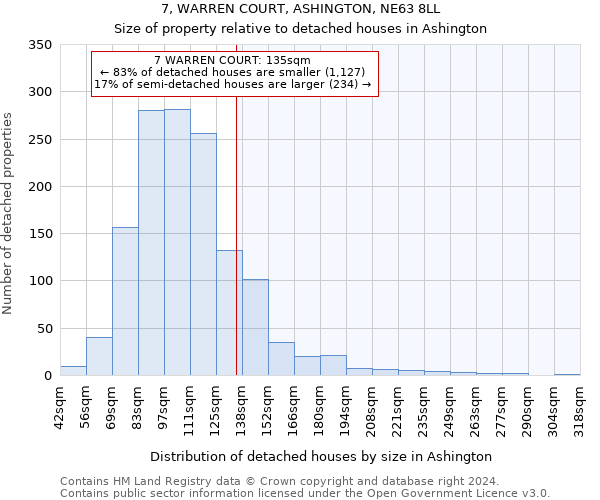 7, WARREN COURT, ASHINGTON, NE63 8LL: Size of property relative to detached houses in Ashington