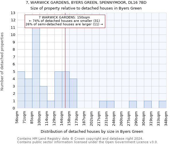 7, WARWICK GARDENS, BYERS GREEN, SPENNYMOOR, DL16 7BD: Size of property relative to detached houses in Byers Green