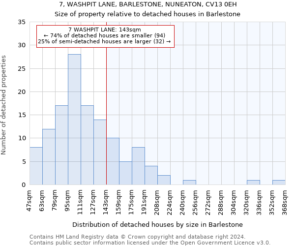 7, WASHPIT LANE, BARLESTONE, NUNEATON, CV13 0EH: Size of property relative to detached houses in Barlestone