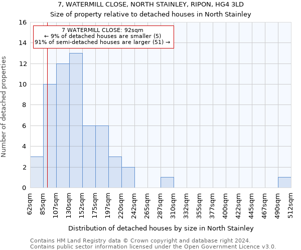 7, WATERMILL CLOSE, NORTH STAINLEY, RIPON, HG4 3LD: Size of property relative to detached houses in North Stainley