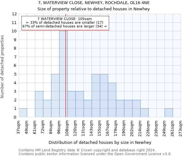 7, WATERVIEW CLOSE, NEWHEY, ROCHDALE, OL16 4NE: Size of property relative to detached houses in Newhey