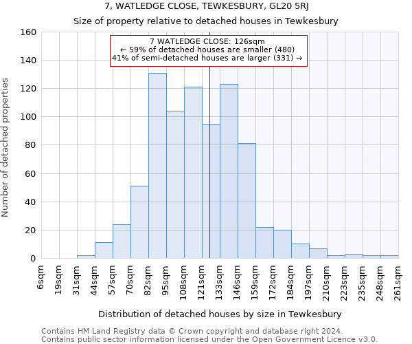 7, WATLEDGE CLOSE, TEWKESBURY, GL20 5RJ: Size of property relative to detached houses in Tewkesbury