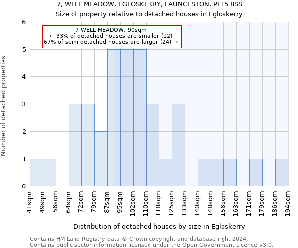 7, WELL MEADOW, EGLOSKERRY, LAUNCESTON, PL15 8SS: Size of property relative to detached houses in Egloskerry