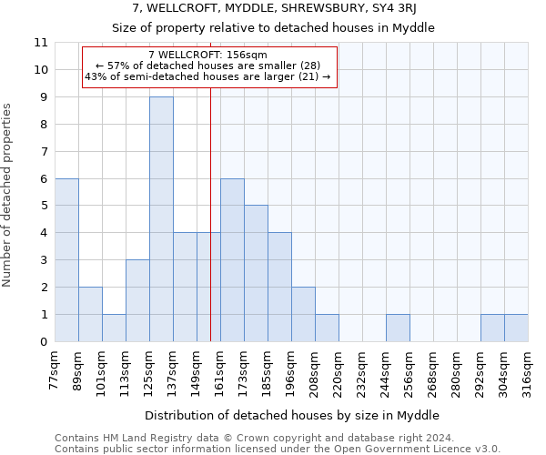 7, WELLCROFT, MYDDLE, SHREWSBURY, SY4 3RJ: Size of property relative to detached houses in Myddle