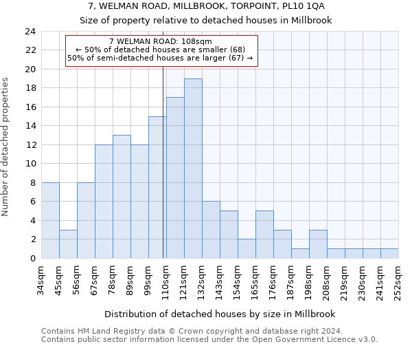 7, WELMAN ROAD, MILLBROOK, TORPOINT, PL10 1QA: Size of property relative to detached houses in Millbrook