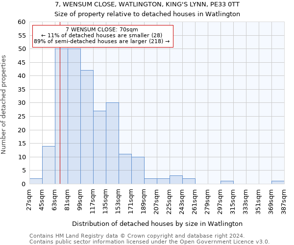 7, WENSUM CLOSE, WATLINGTON, KING'S LYNN, PE33 0TT: Size of property relative to detached houses in Watlington