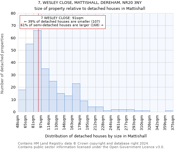 7, WESLEY CLOSE, MATTISHALL, DEREHAM, NR20 3NY: Size of property relative to detached houses in Mattishall