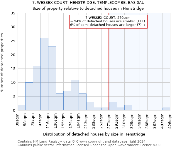 7, WESSEX COURT, HENSTRIDGE, TEMPLECOMBE, BA8 0AU: Size of property relative to detached houses in Henstridge