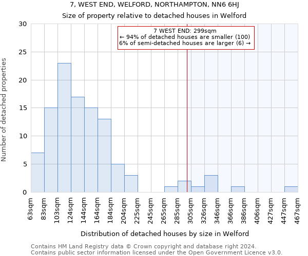 7, WEST END, WELFORD, NORTHAMPTON, NN6 6HJ: Size of property relative to detached houses in Welford