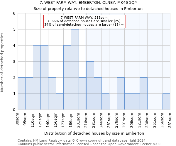 7, WEST FARM WAY, EMBERTON, OLNEY, MK46 5QP: Size of property relative to detached houses in Emberton