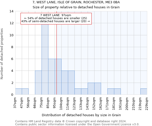 7, WEST LANE, ISLE OF GRAIN, ROCHESTER, ME3 0BA: Size of property relative to detached houses in Grain