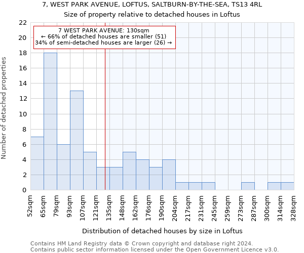 7, WEST PARK AVENUE, LOFTUS, SALTBURN-BY-THE-SEA, TS13 4RL: Size of property relative to detached houses in Loftus