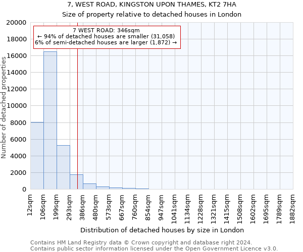 7, WEST ROAD, KINGSTON UPON THAMES, KT2 7HA: Size of property relative to detached houses in London