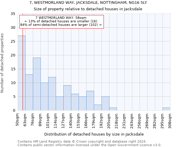 7, WESTMORLAND WAY, JACKSDALE, NOTTINGHAM, NG16 5LY: Size of property relative to detached houses in Jacksdale