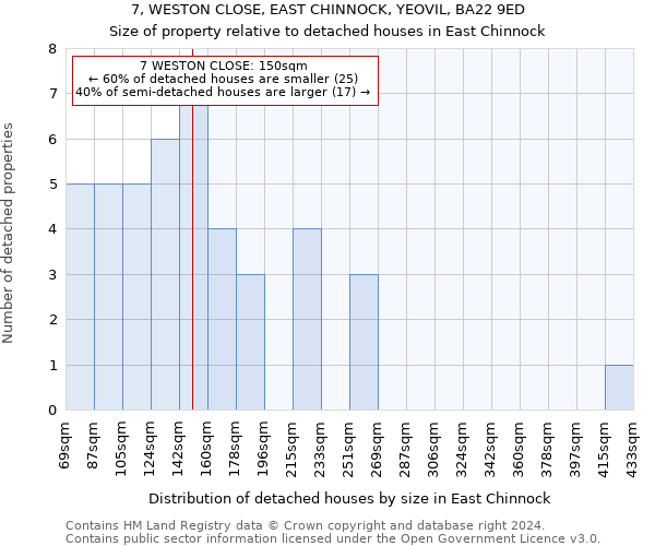 7, WESTON CLOSE, EAST CHINNOCK, YEOVIL, BA22 9ED: Size of property relative to detached houses in East Chinnock