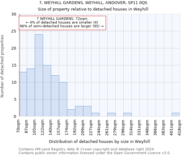 7, WEYHILL GARDENS, WEYHILL, ANDOVER, SP11 0QS: Size of property relative to detached houses in Weyhill