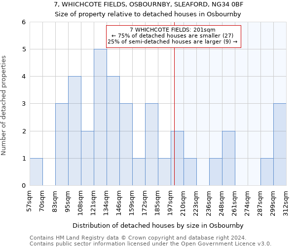 7, WHICHCOTE FIELDS, OSBOURNBY, SLEAFORD, NG34 0BF: Size of property relative to detached houses in Osbournby