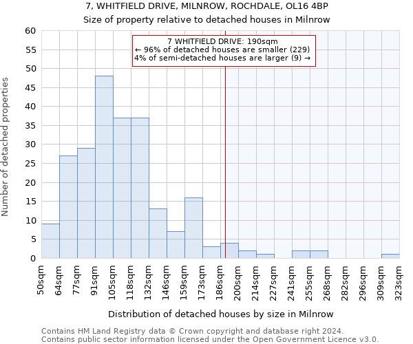 7, WHITFIELD DRIVE, MILNROW, ROCHDALE, OL16 4BP: Size of property relative to detached houses in Milnrow