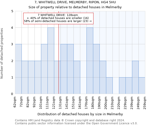 7, WHITWELL DRIVE, MELMERBY, RIPON, HG4 5HU: Size of property relative to detached houses in Melmerby