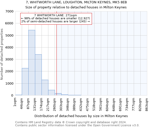 7, WHITWORTH LANE, LOUGHTON, MILTON KEYNES, MK5 8EB: Size of property relative to detached houses in Milton Keynes