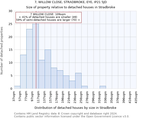 7, WILLOW CLOSE, STRADBROKE, EYE, IP21 5JD: Size of property relative to detached houses in Stradbroke