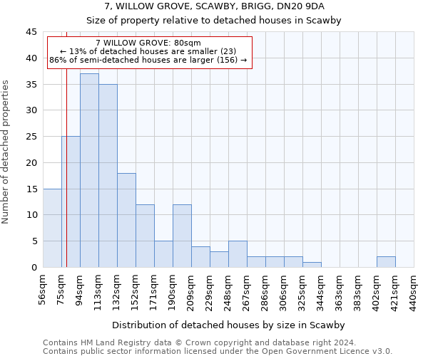 7, WILLOW GROVE, SCAWBY, BRIGG, DN20 9DA: Size of property relative to detached houses in Scawby