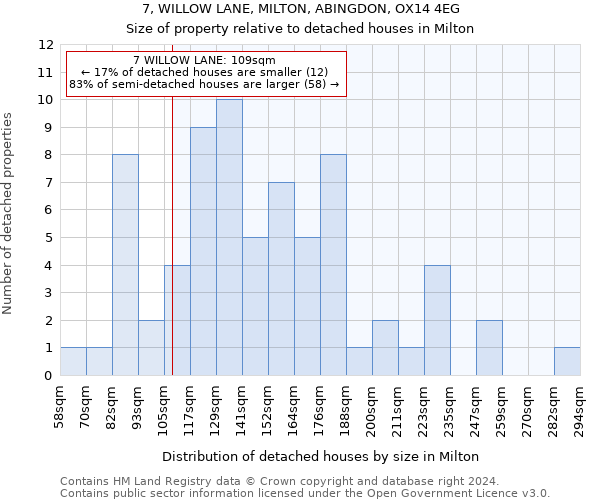 7, WILLOW LANE, MILTON, ABINGDON, OX14 4EG: Size of property relative to detached houses in Milton