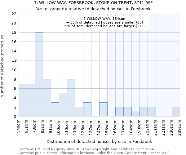 7, WILLOW WAY, FORSBROOK, STOKE-ON-TRENT, ST11 9SF: Size of property relative to detached houses in Forsbrook